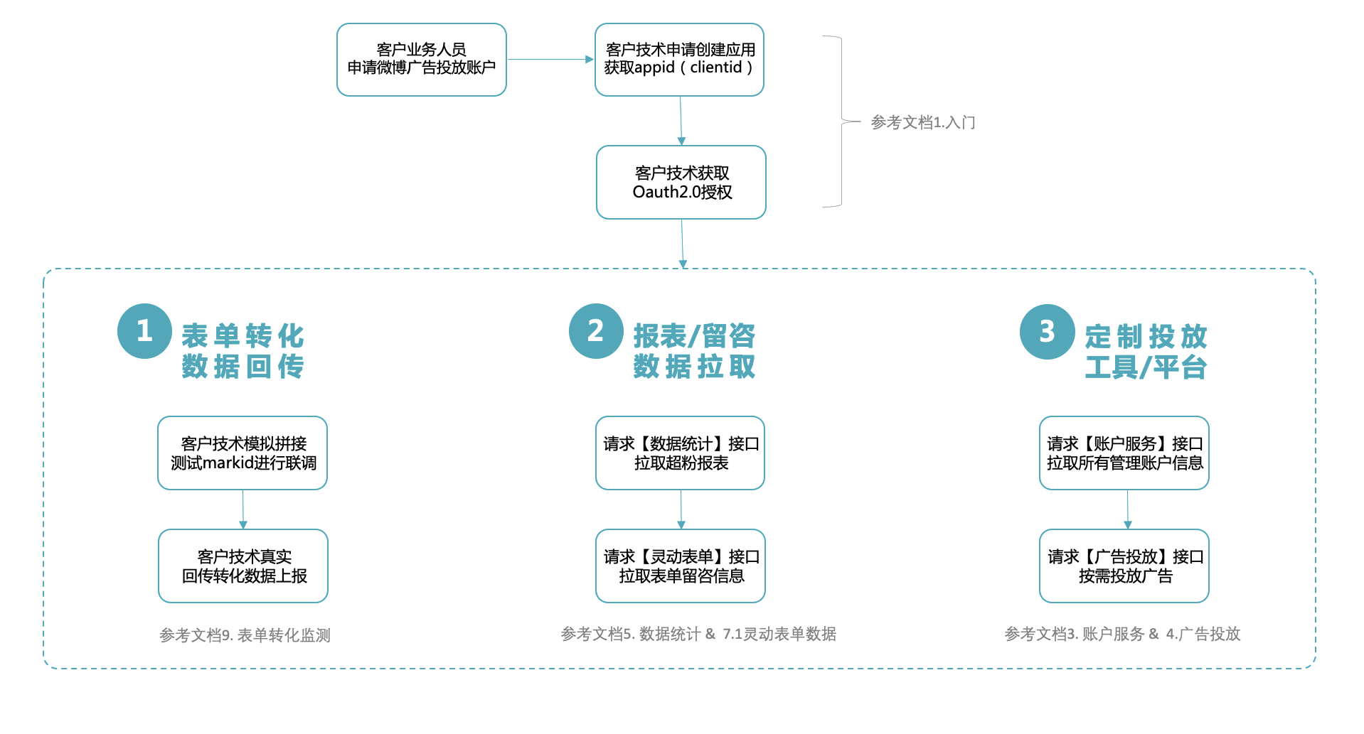 帮助中心 微博广告中心