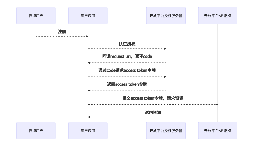 帮助中心 微博广告中心